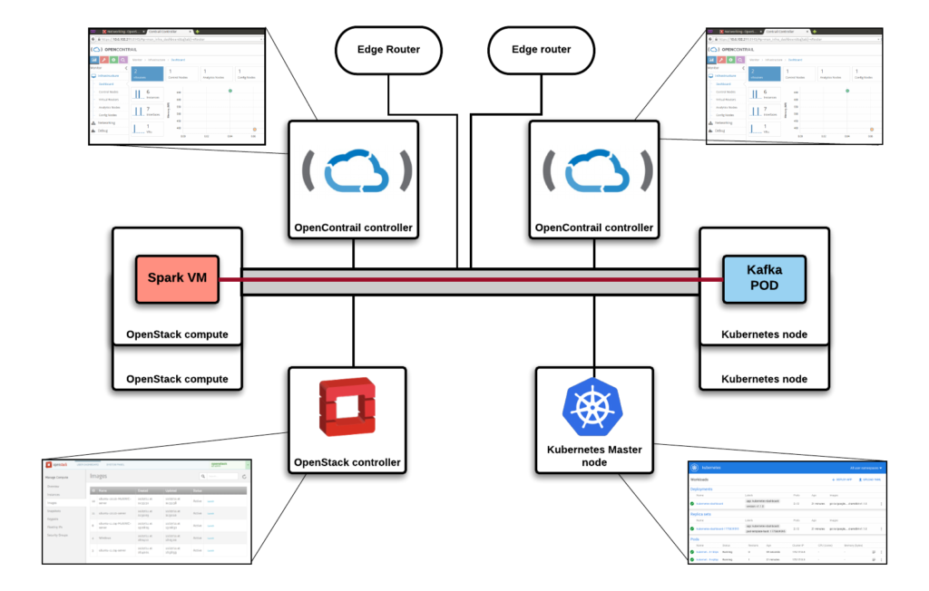 Hcloud. Kafka Master node. OPENCONTRAIL. Metallb Kubernetes. "OPENSTACK" & "tenant".