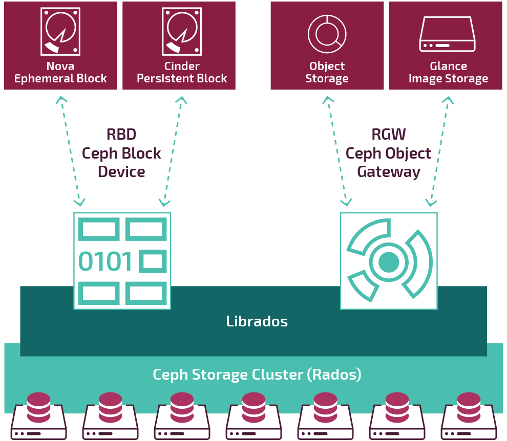 K8s storage. Ceph архитектура. Структура Ceph. Минимальная архитектура Ceph кластера. Installation Ceph.