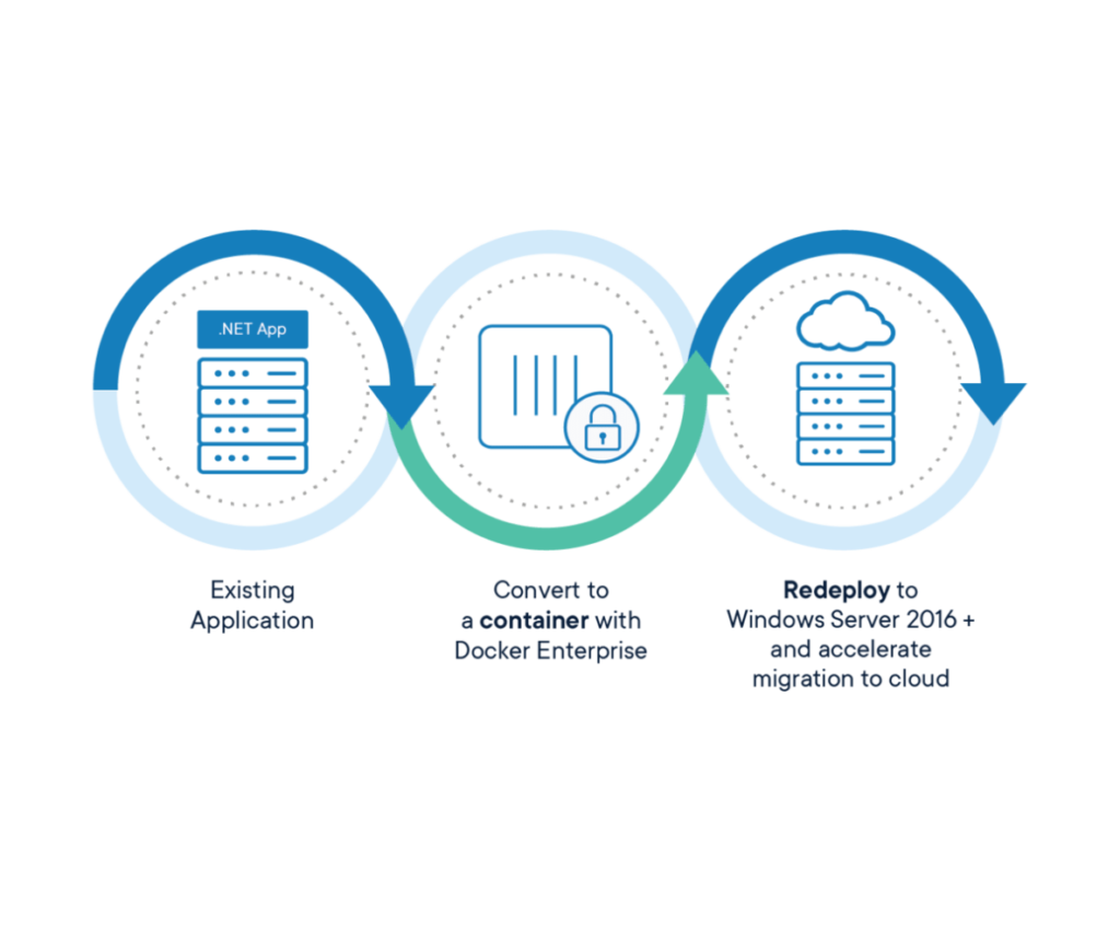 Modern applications. Миграция Windows Server. Legacy application. Enterprise data cloud Migration. Docker headache.